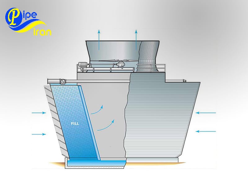 کولینگ تاور جریان متقاطع (cross flow)