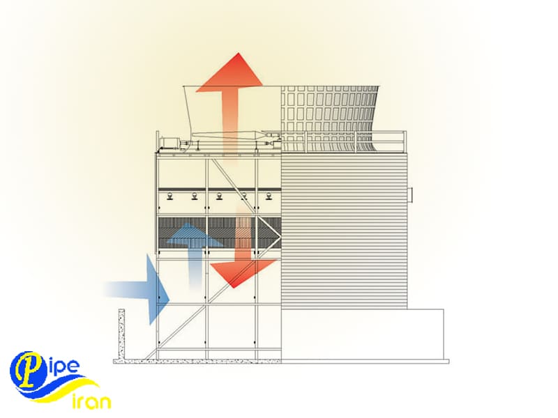 برج خنک کن جریان مرکب